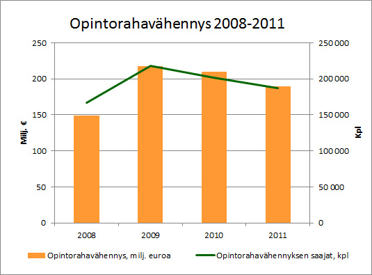 Opintorahavähennys 2008-2011